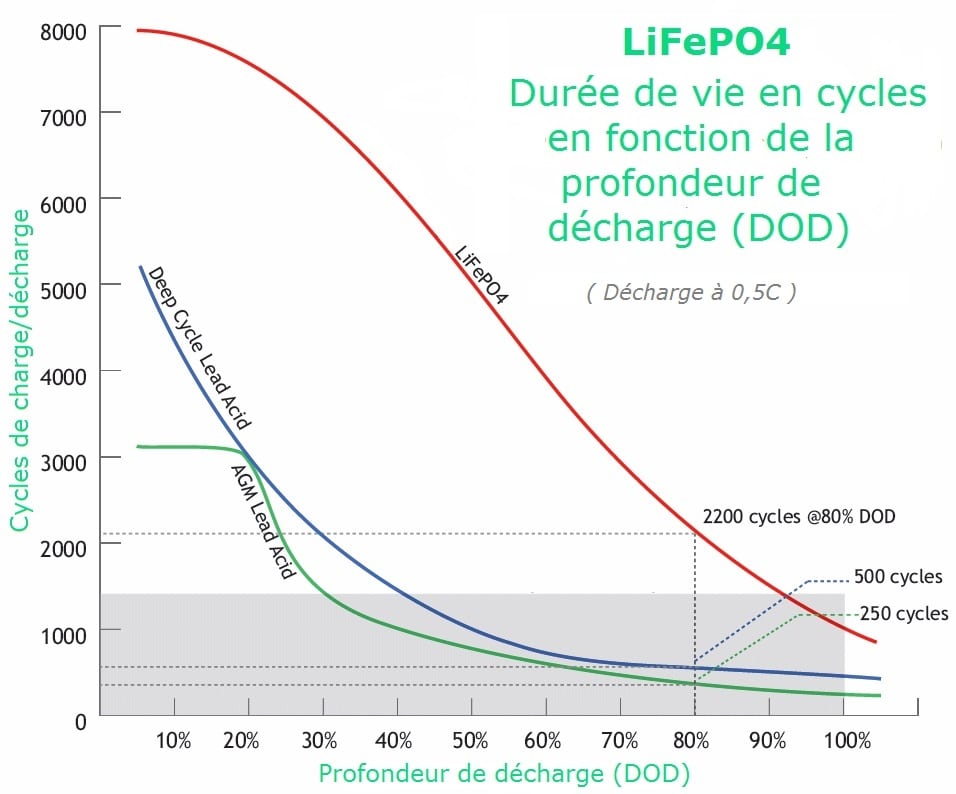Courbe de durée de vie (cycle) des batteries LiFePO4, plomb deep cycle et plomb AGM