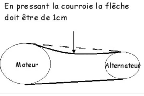 Changer l'alternateur demande de tendre correctement la courroie d'alternateur