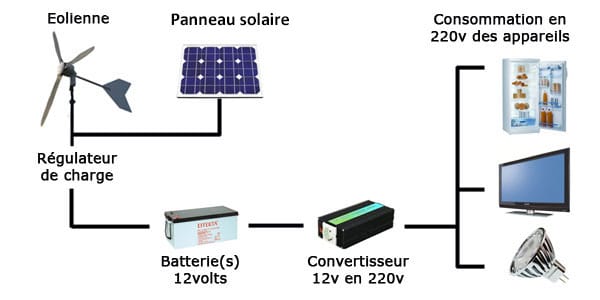 Convertisseur de tension dans une installation solaire ou éolienne