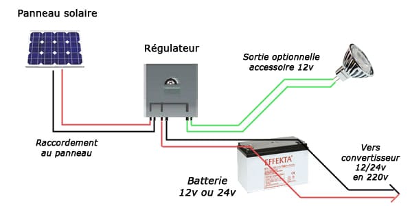 Installation photovoltaïque avec régulateur de charge solaire
