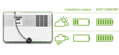 Une pile à combustible EFOY produit davantage qu'une installation solaire