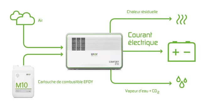 Fonctionnement d'une pile à combustible EFOY Comfort