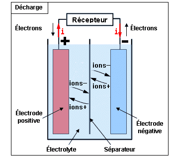 Quels sont les différents éléments d'une batterie ?