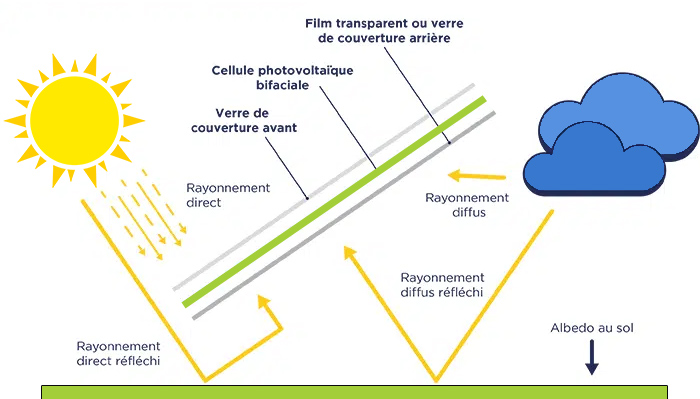 Fonctionnement panneaux solaires bifaciaux