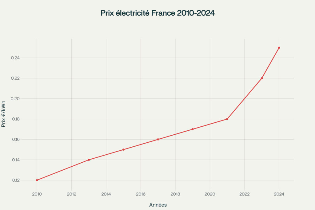 Évolution prix électricité entre 2010 et 2024