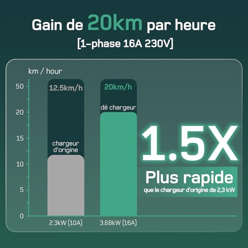 Graphique comparatif vitesse de charge 20km par heure vs chargeur standard
