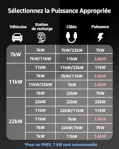Guide sélection puissance charge selon véhicule station recharge et câble disponible