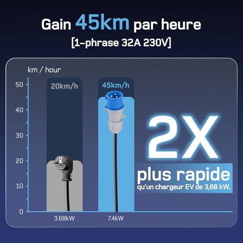Graphique comparatif gain autonomie 45km/h avec chargeur 7,4kW vs 3,68kW standard