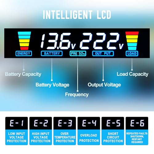 Écran LCD intelligent affichant tension batterie 136V sortie 222V et codes erreur protection
