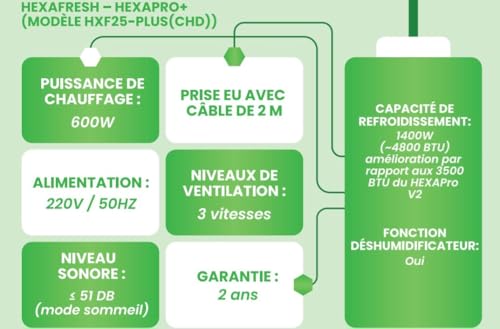 Infographie des caractéristiques techniques du climatiseur HEXAFRESH avec icônes vertes